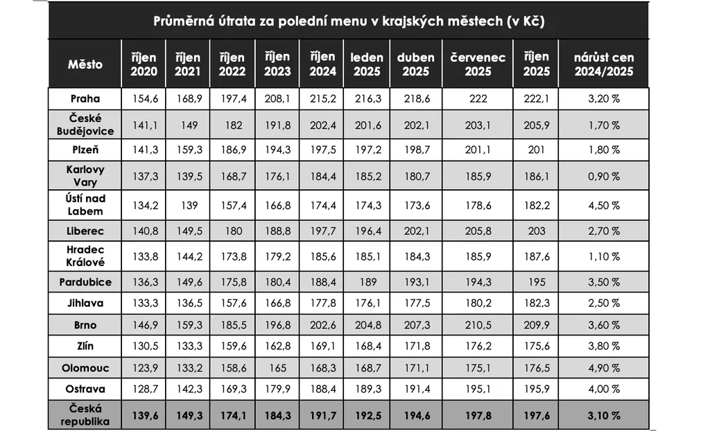 Průměrná útrata za polední menu 