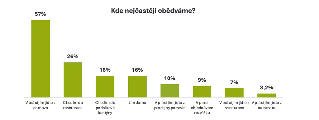 Kde nejčastěji obědváme