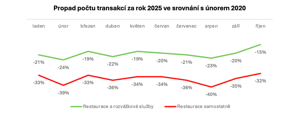 Propad počtu transakcí
