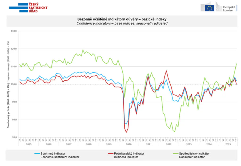 Graf spotřebitelské důvěry