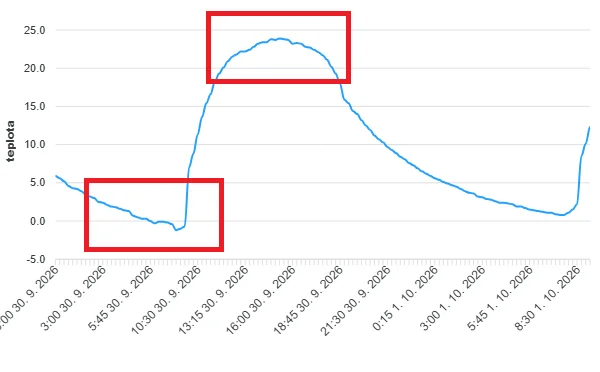 Ráno pod nulou, odpoledne výrazný nástup teploty vzduchu nad 20 °C