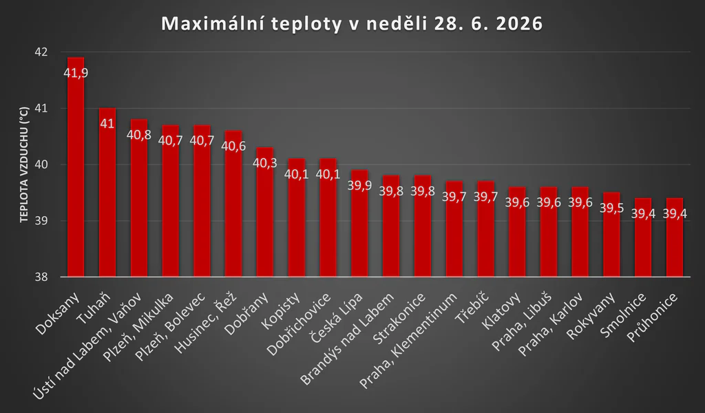 Nedělní maximální teploty byly mimořádné