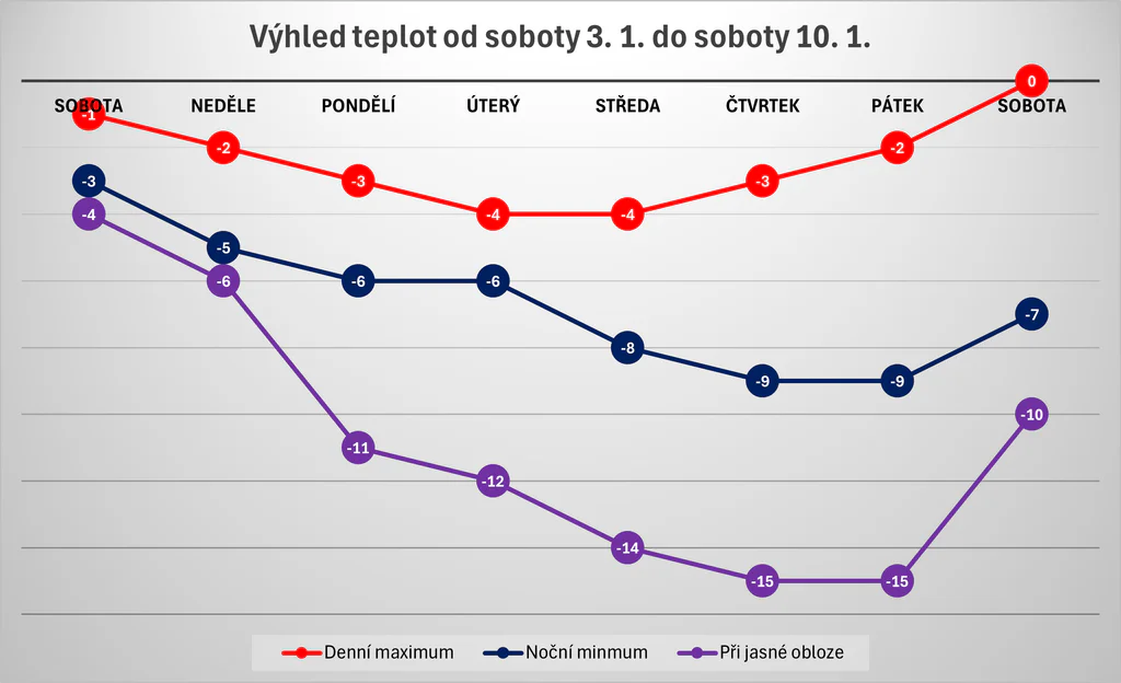 Výhled vývoje teplot (denních maxim, denním minim a denních minim při jasné obloze) od soboty 3. 1. do soboty 10. 1. 2026