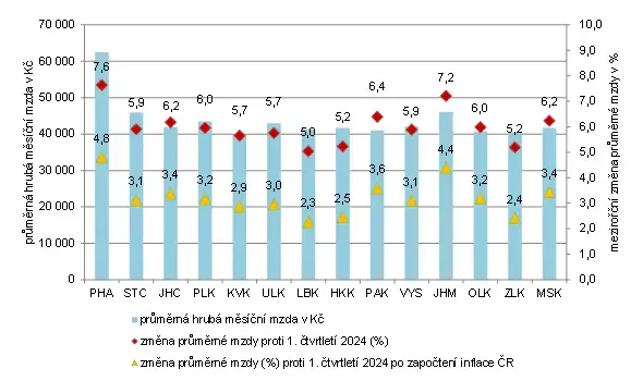 Graf zachycující růst mezd v Praze v prvním čtvrtletí roku 2025