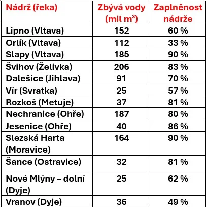 stavy nádrží