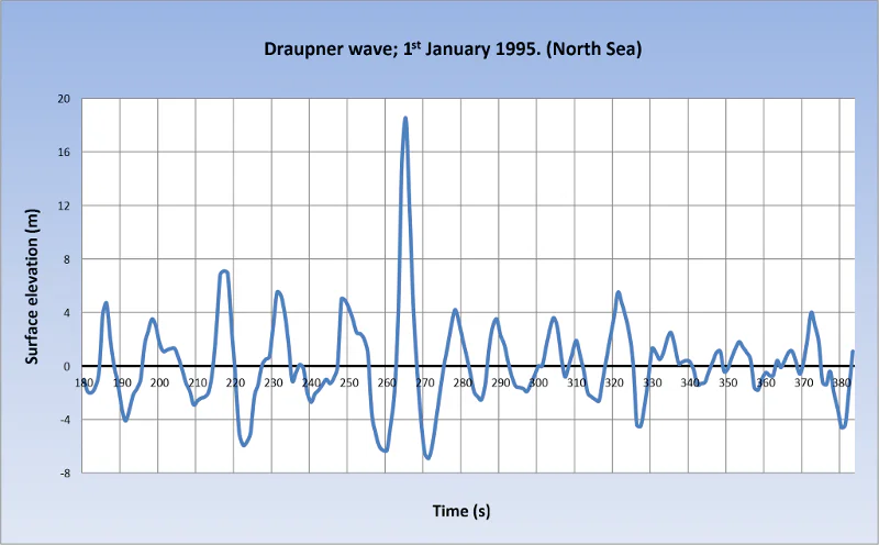 Draupner_wave(800x496px)