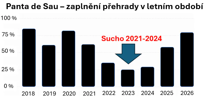 Panta de Sau - zaplnění přehrady