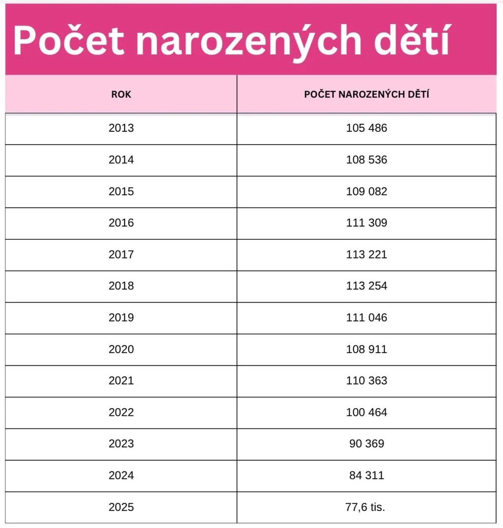 Počty narozených dětí