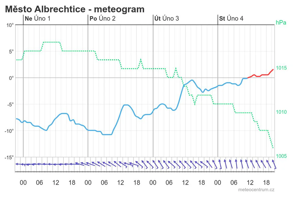 Meteogram pro nejbližší dny pro Město Albrechtice na Krnovsku ukazuje ledové dny (zdroj: Meteocentrum)