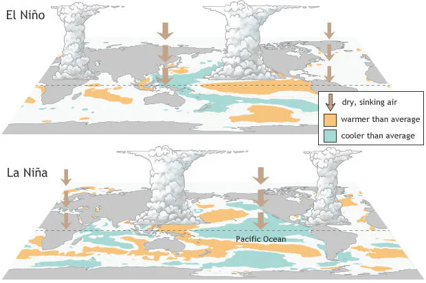Jižní oscilace funguje ve dvou nastaveních - El Niño a La Niña
