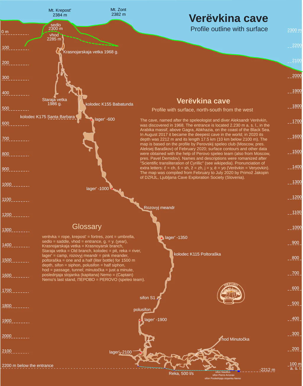 Verëvkina_cave_-_profile_with_surface.svg