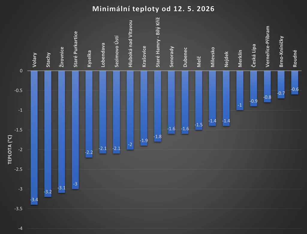 Minimální teploty od 12. 5. 2026 na staniční síti Meteocentrum