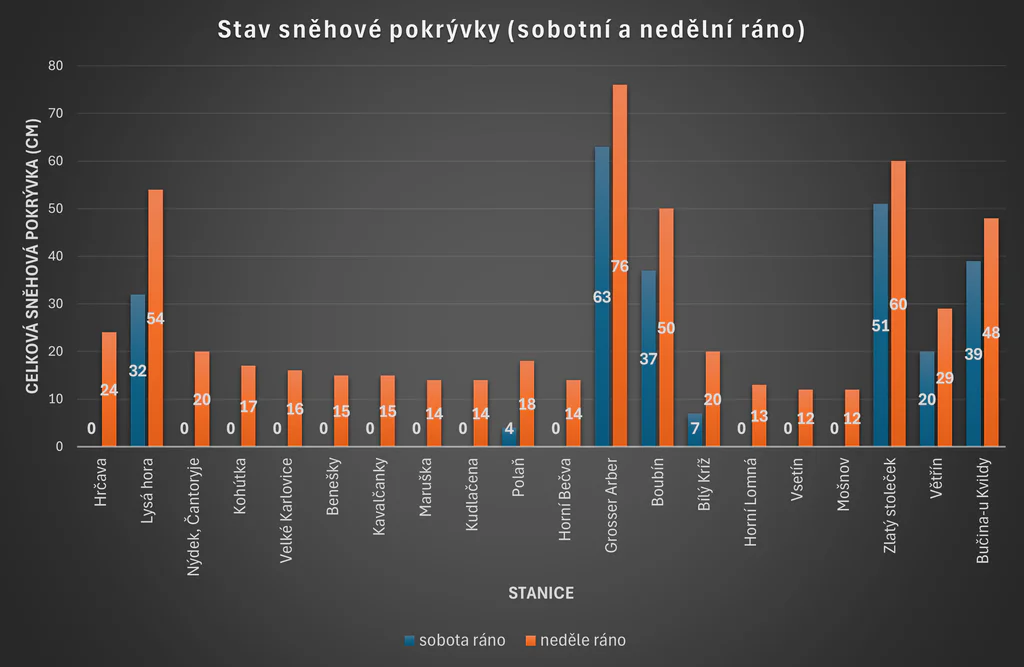 Aktuální stav sněhové pokrývky k sobotnímu a nedělnímu ránu